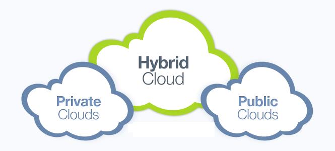 graphic of 3 clouds representing private, hybrid, and public