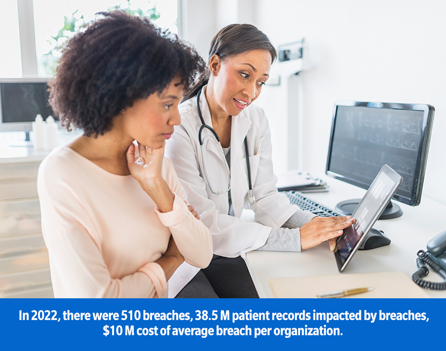 Statistic that reads: In 2022, there were 510 breaches, 38.5 M patient records impacted by breaches, $10 M cost of average breach per organization.